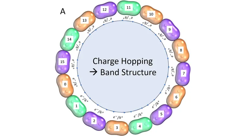 Charge hopping circle